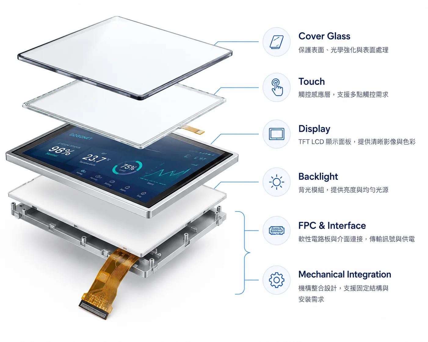 Exploded display module showing cover glass, touch, display, backlight, FPC and mechanical integration